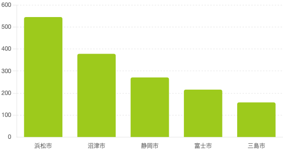 静岡県 市町村別移住者数ランキング（2023年度）グラフ