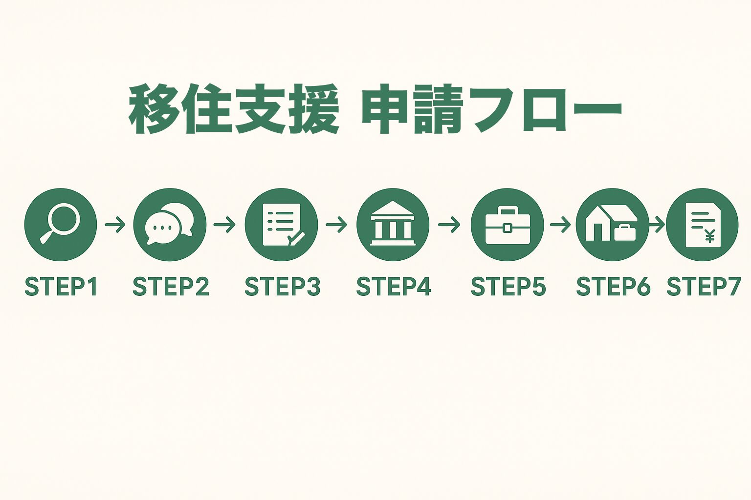 移住支援の申請フローを示した図解。STEP1からSTEP7まで、情報収集・相談・書類準備・提出・審査・移住・補助金受給の流れをアイコンで視覚化。